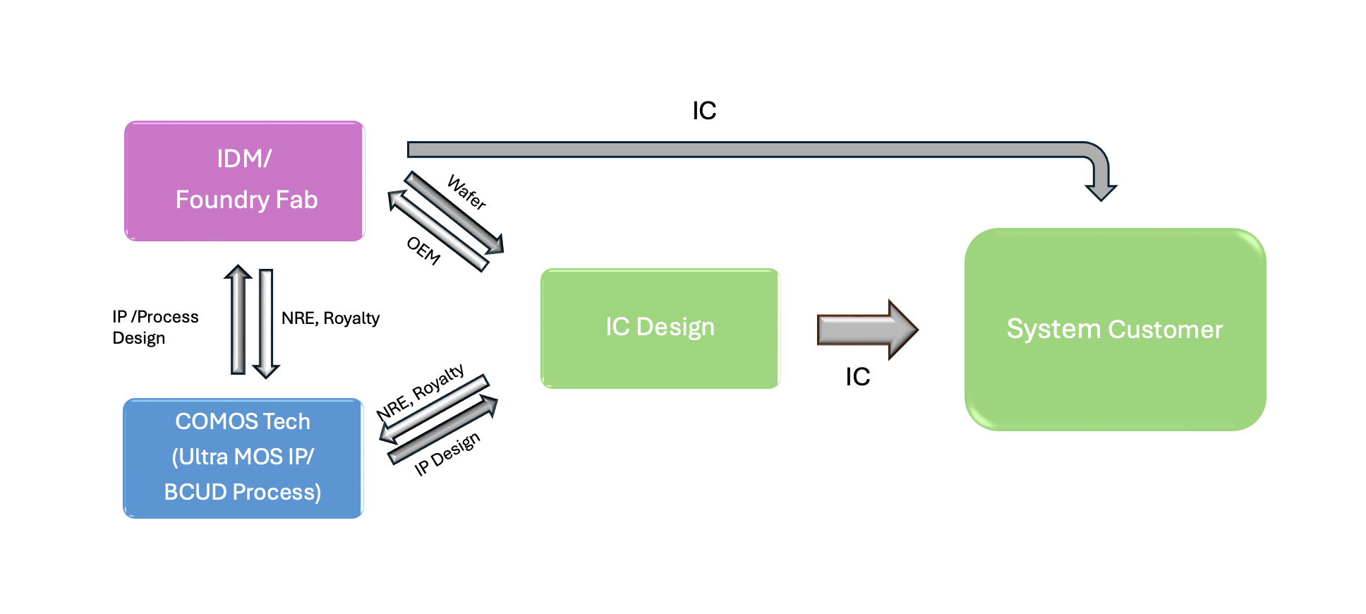 COMOS Technology Ultra MOS IP 與 BCUD Process 業務模式