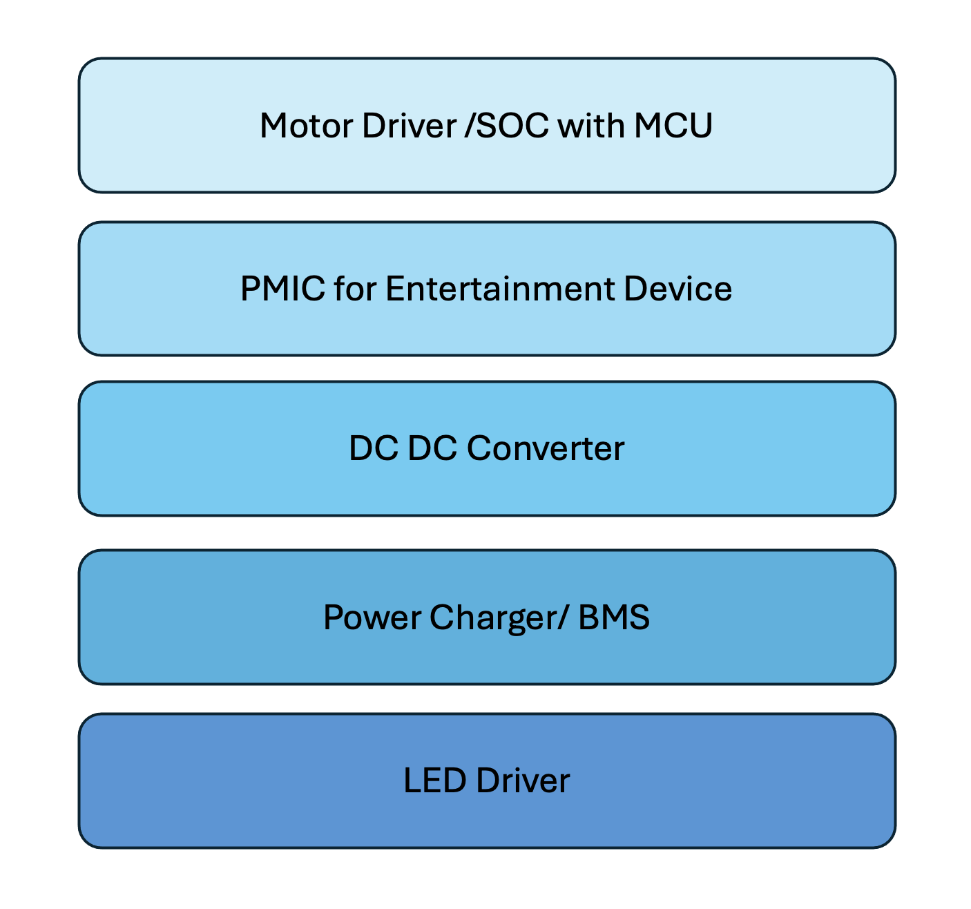 電動車應用項目示意圖
