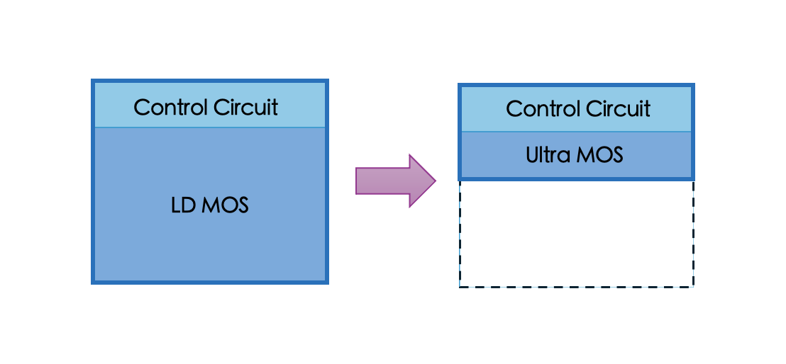 Ultra MOS 高功率密度與面積示意圖