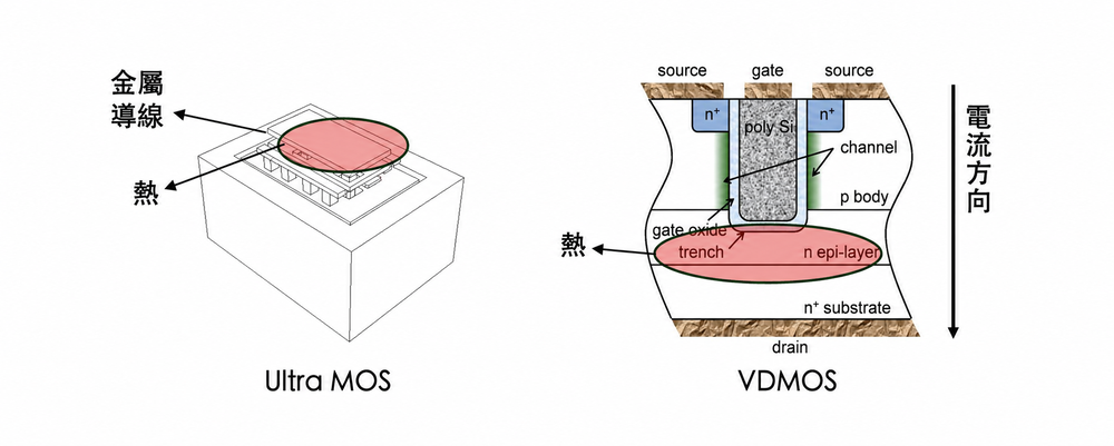 Ultra MOS 與 VDMOS 散熱表現示意圖